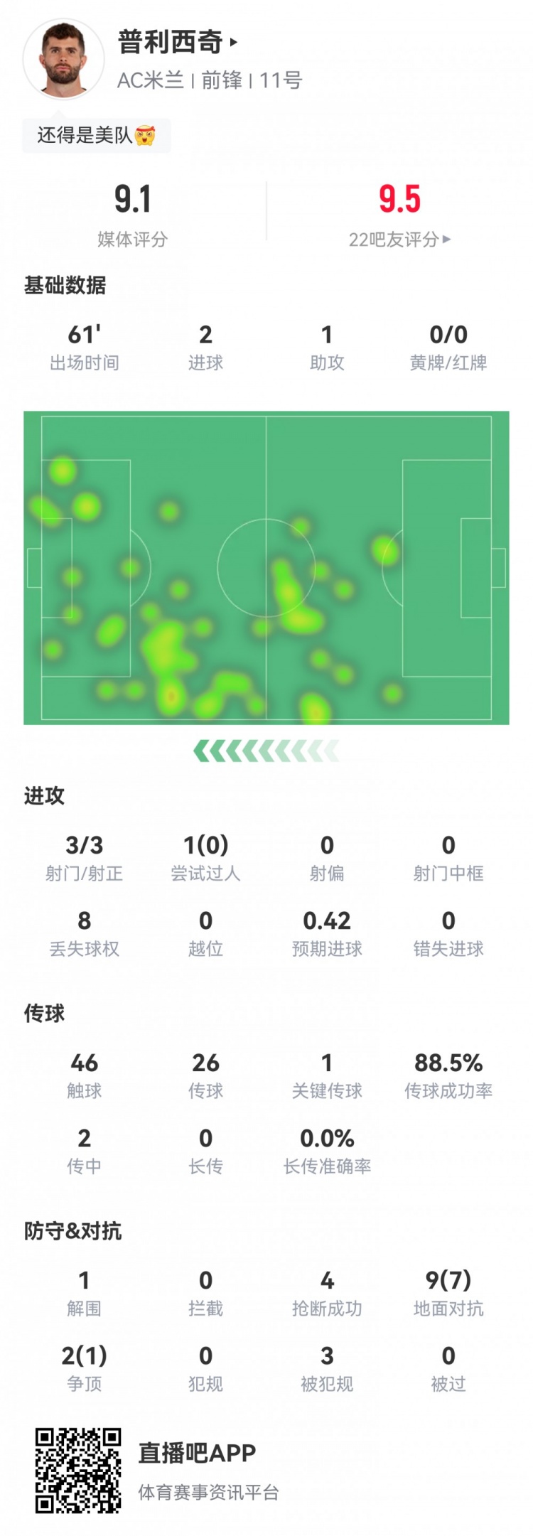 最強美隊！普利西奇數(shù)據(jù)：2射1傳，8次成功對抗4次搶斷，評分9.1