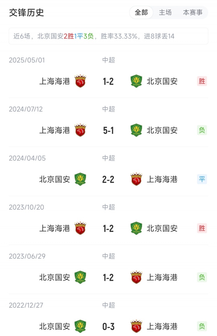 國安vs海港：4外援PK5外援，塞鳥先發(fā)國安繼續(xù)三中衛(wèi)，蔣光太出戰(zhàn)