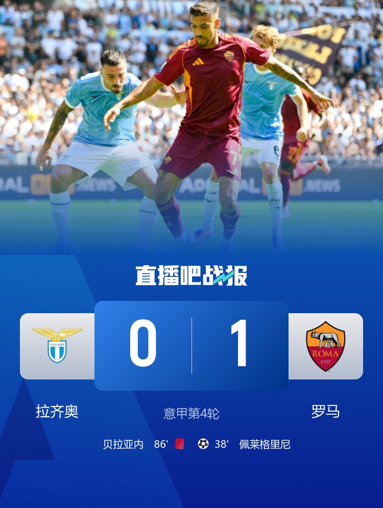 笑傲德比！羅馬1-0拉齊奧 佩萊格里尼制勝 貝拉亞內(nèi)、貢多齊染紅