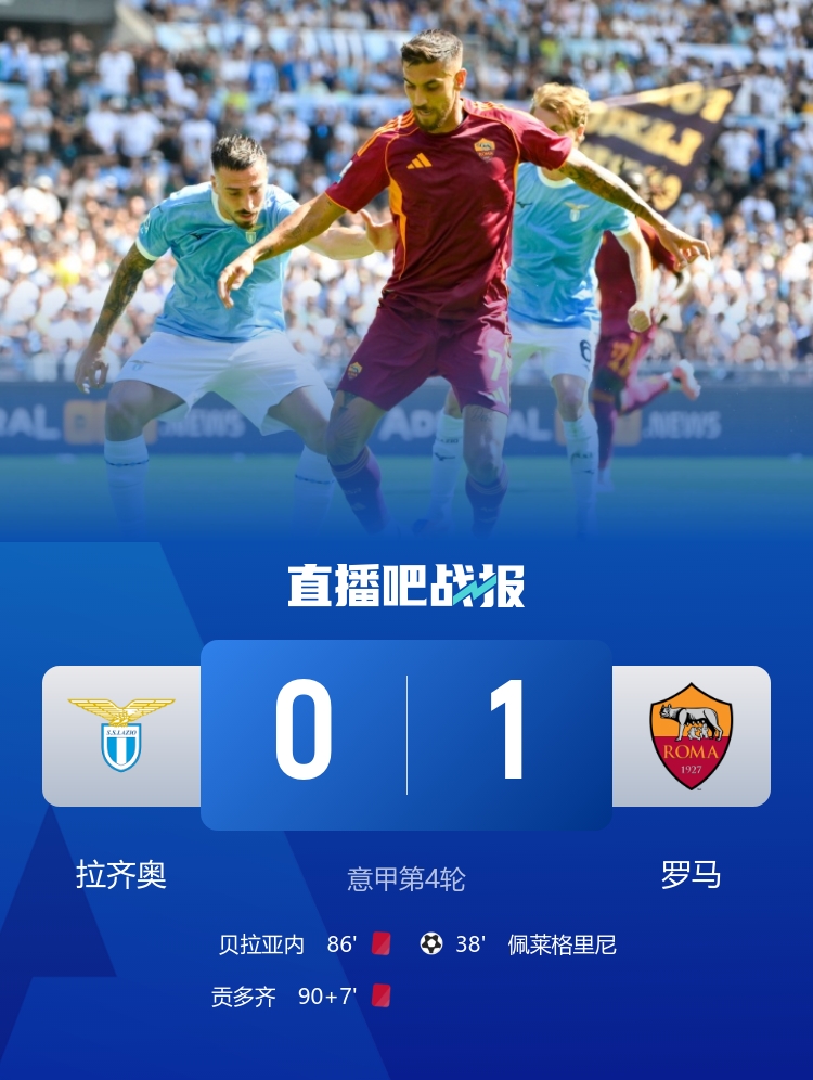 羅馬自2016年12月以來首次在意甲客場(chǎng)戰(zhàn)勝拉齊奧，期間8場(chǎng)4平4負(fù)