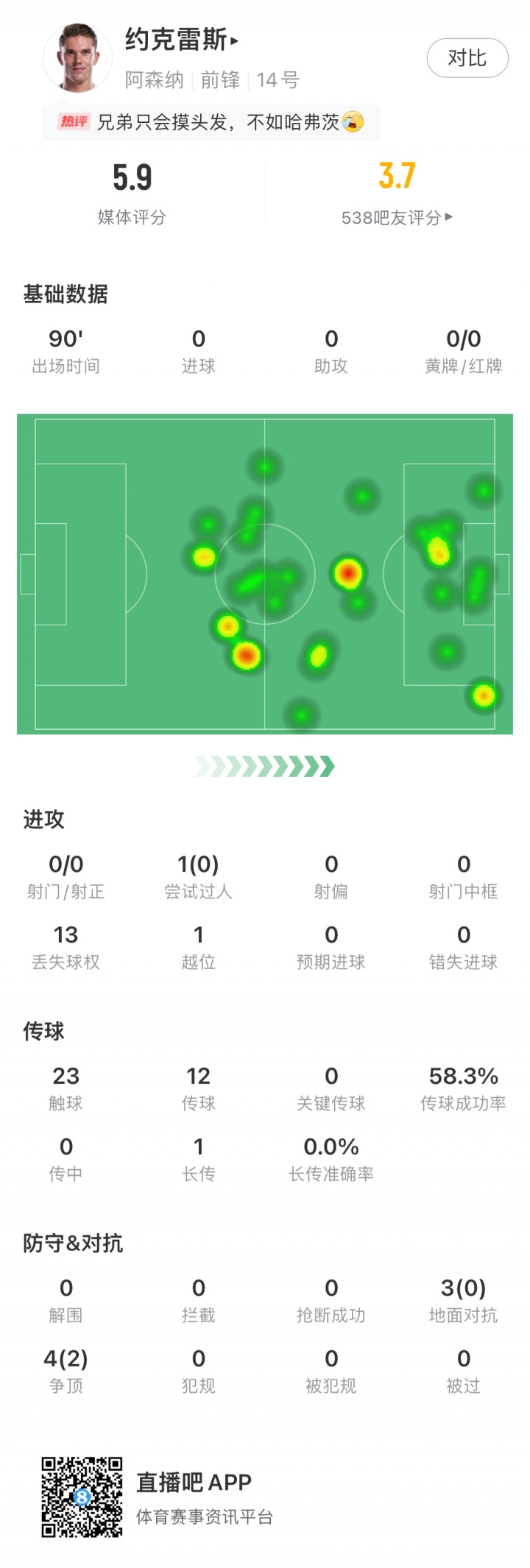 大中鋒啞火！約克雷斯對(duì)曼城僅23次觸球，0射門0過人全隊(duì)評(píng)分最低