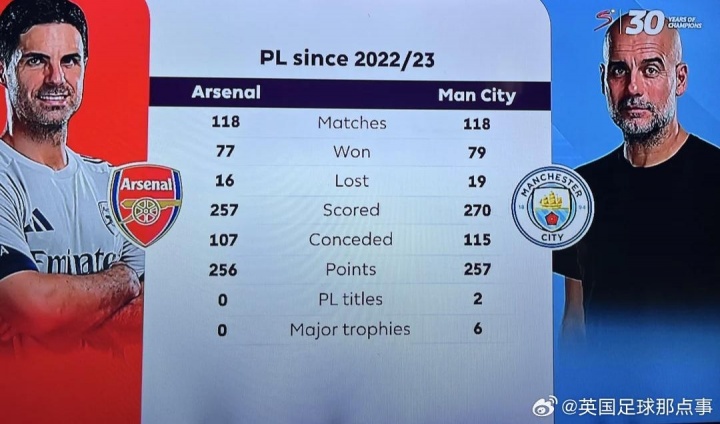 2022/23賽季以來(lái)，阿爾特塔在英超只比瓜帥少拿1分，但冠軍0-6