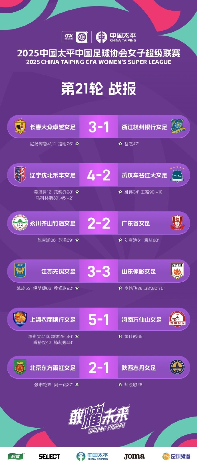 女超聯(lián)賽 第21輪戰(zhàn)報、積分榜、射手榜 ???