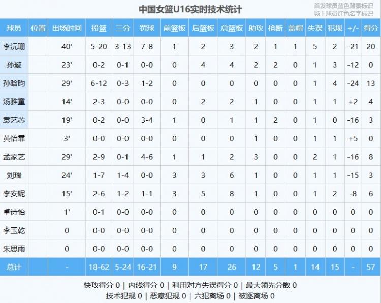 差距明顯！中國(guó)U16女籃全隊(duì)命中率僅29% 日本U16女籃為49.1%