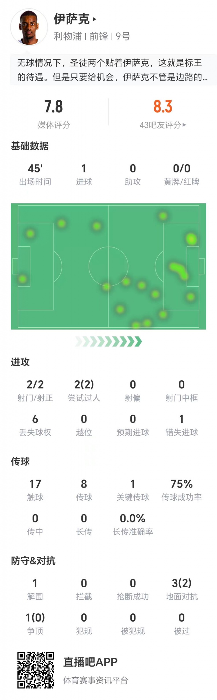 伊薩克數(shù)據(jù)：兩射兩正打進(jìn)1球，兩次過(guò)人全部成功，1次關(guān)鍵傳球