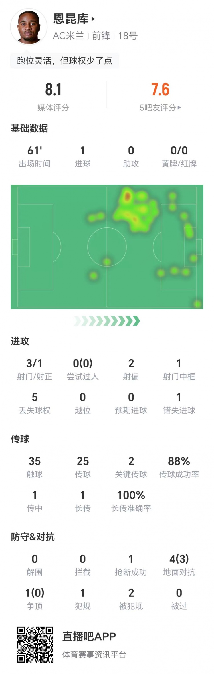 恩昆庫(kù)數(shù)據(jù)：3射1正進(jìn)1球，1次錯(cuò)失進(jìn)球，兩關(guān)鍵傳球，獲評(píng)8.1分