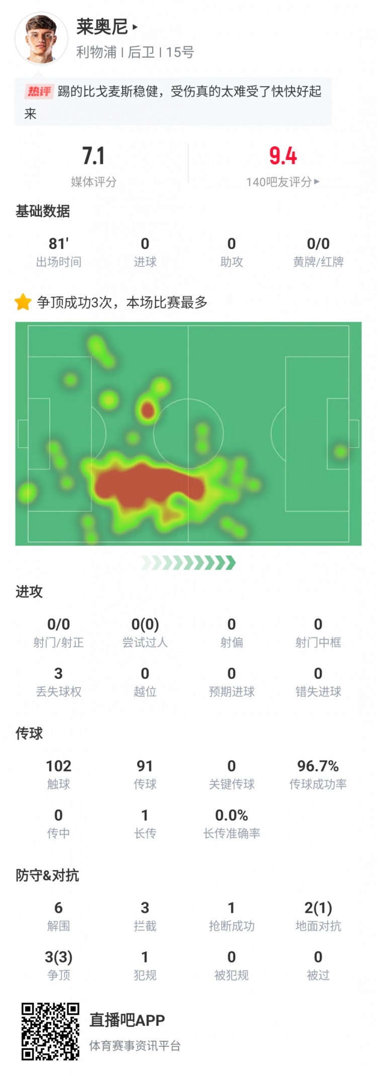 萊奧尼利物浦首秀數(shù)據(jù)：出戰(zhàn)81分鐘傷退，6次解圍3次攔截3次爭(zhēng)頂
