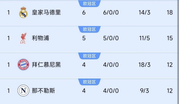 巴黎掉隊(duì)！前四聯(lián)賽榜首隊(duì)仍全勝：皇馬6連利物浦5連，德意均4連