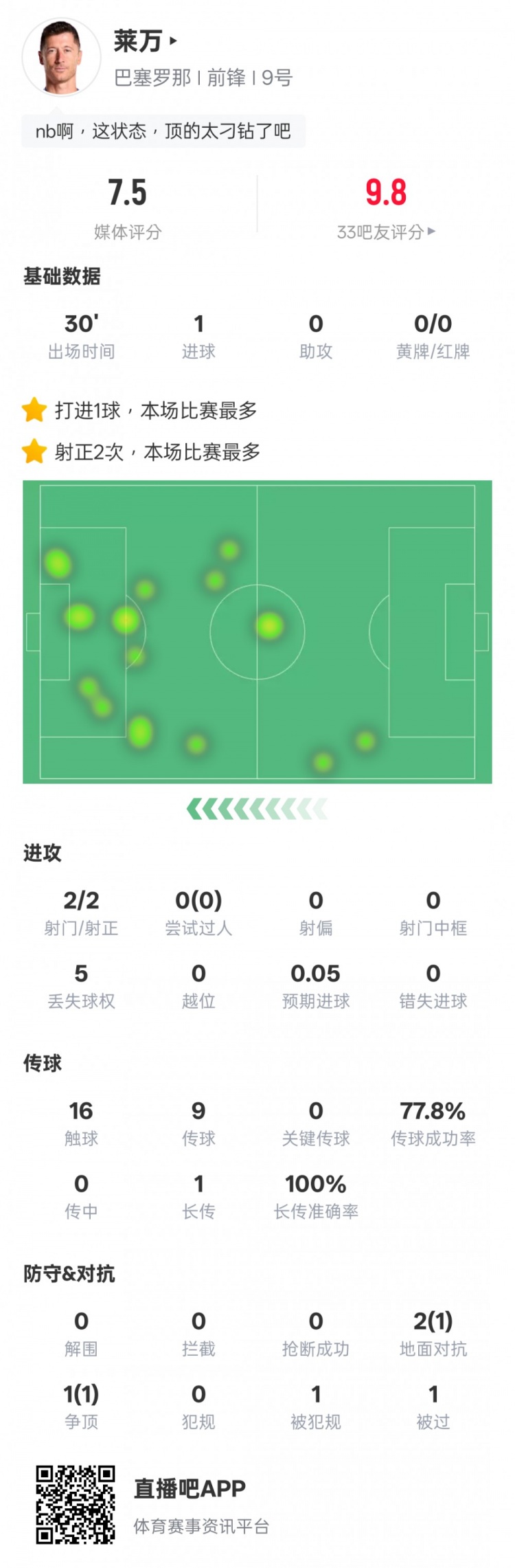 萊萬本場數(shù)據(jù)：替補登場2射門2射正進1球+1爭頂成功，評分7.5