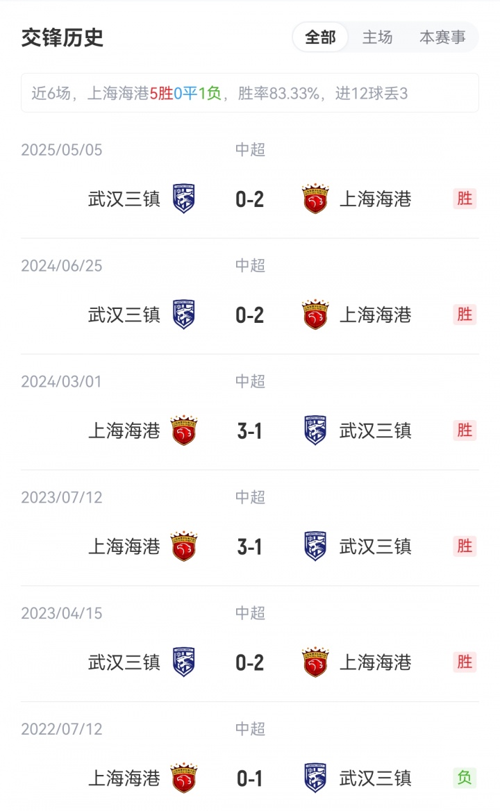 海港vs三鎮(zhèn)首發(fā)：5外援PK4外援！萊昂納多、梅倫多先發(fā)，紹爾登場