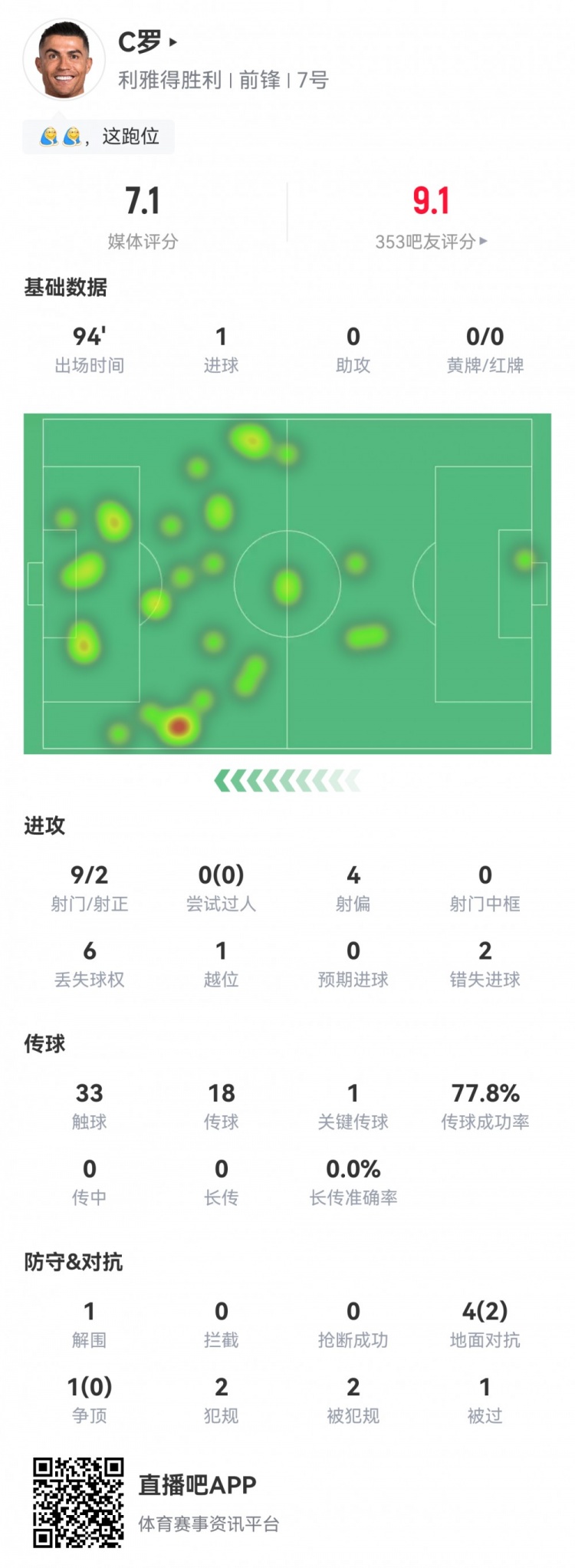 C羅數(shù)據(jù)：9射2正1粒進(jìn)球，2次錯(cuò)失進(jìn)球，1次關(guān)鍵傳球，評(píng)分7.1