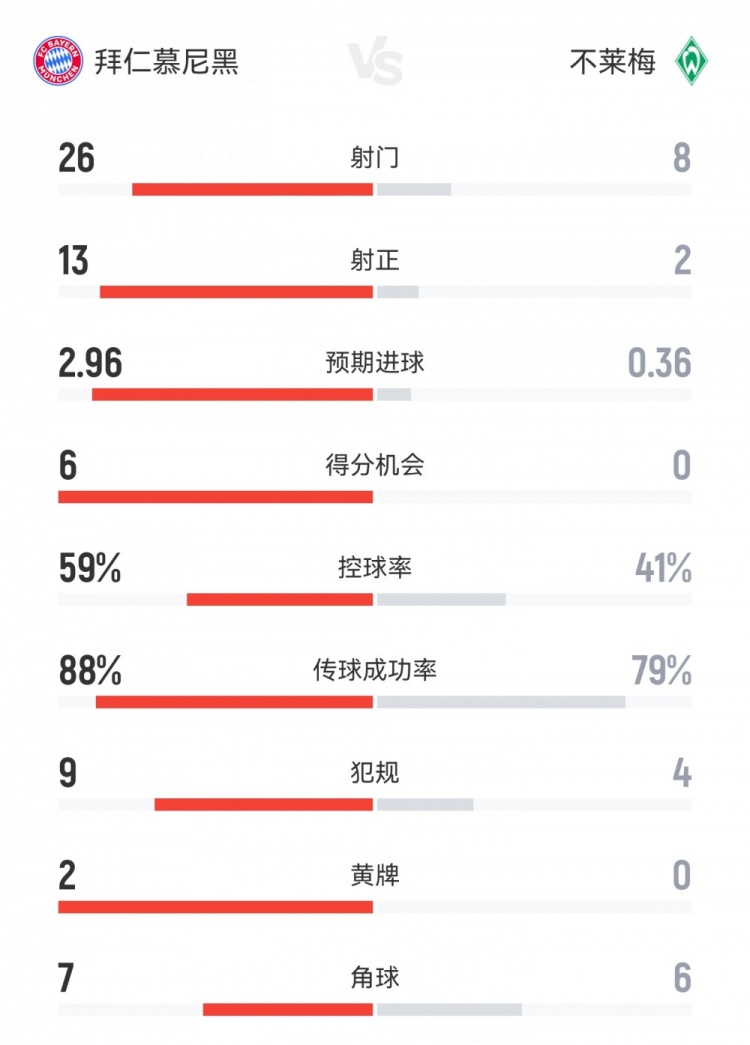 全面碾壓！拜仁4-0不萊梅數(shù)據(jù)：射門26-8射正13-2得分機(jī)會6-0