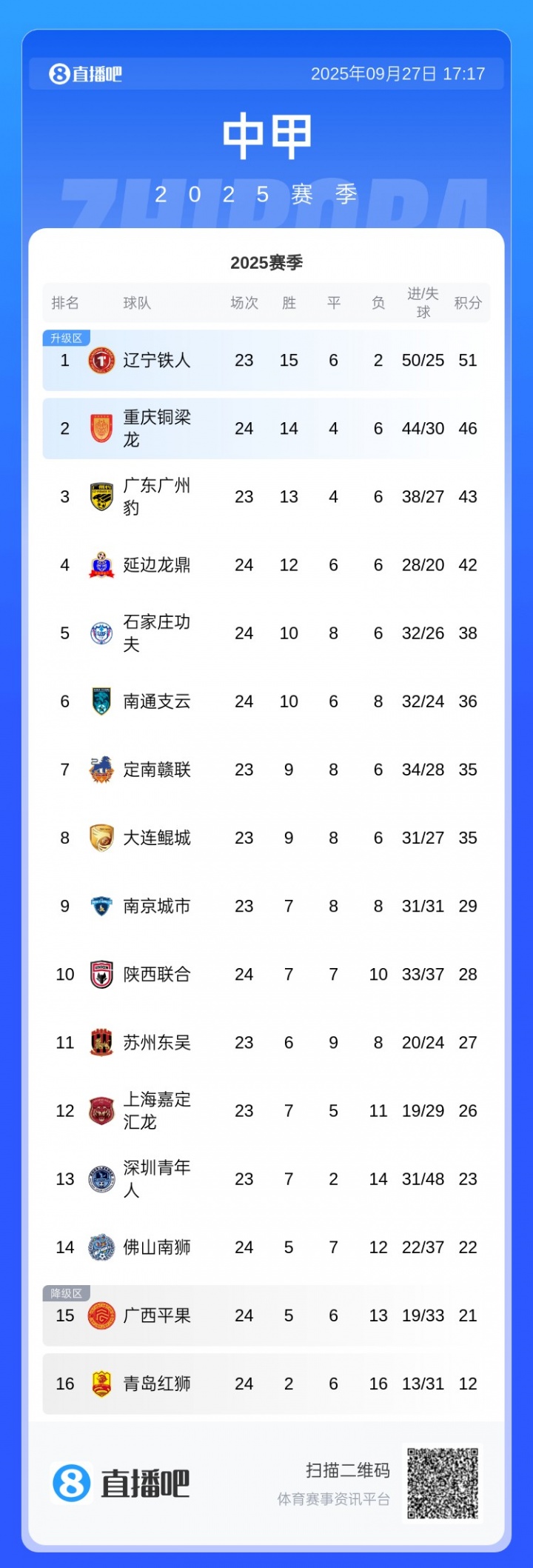 中甲積分榜：銅梁龍3連敗先賽只領(lǐng)先3分，廣州豹本輪對陣嘉定匯龍