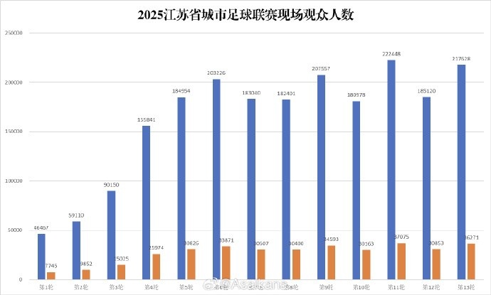 蘇超淘汰賽階段現(xiàn)場觀眾人數(shù)達2118920人次，場均27166人