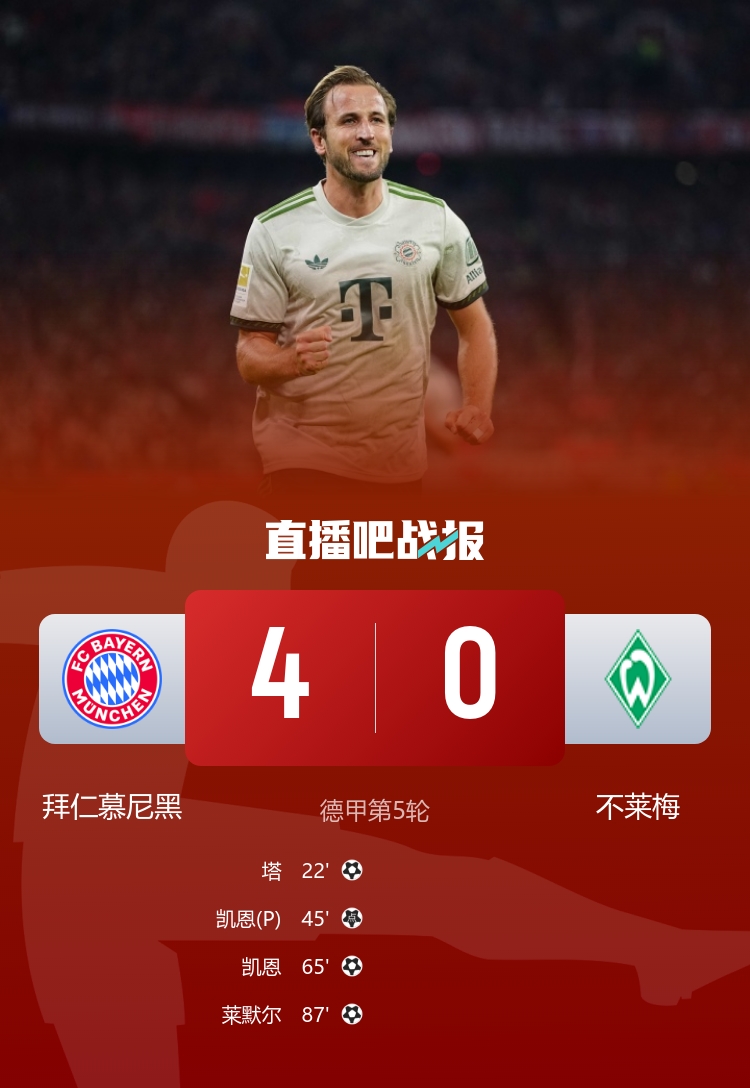 五連勝領(lǐng)跑！拜仁4-0不萊梅 凱恩雙響+拜仁百球破紀(jì)錄塔首球