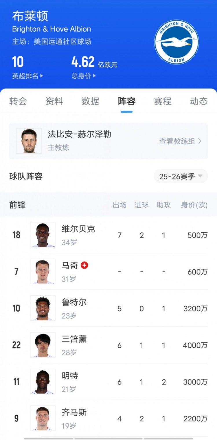 這次看上誰??布萊頓3-1勝切爾西上演“賣家秀”，藍(lán)軍當(dāng)場驗貨