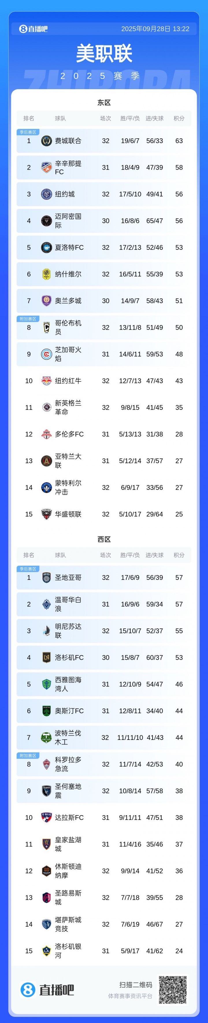 邁阿密失去爭冠主動權(quán)！邁阿密還剩4場未踢，費城聯(lián)2場全勝即奪冠