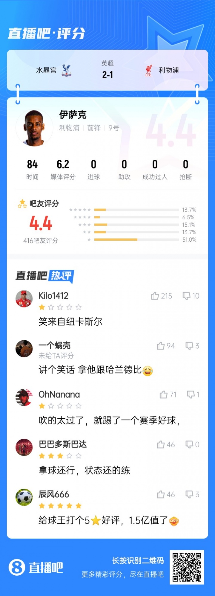笑來自紐卡斯?fàn)?..標(biāo)王伊薩克被球迷打4.4低分：拿他和哈蘭德比？