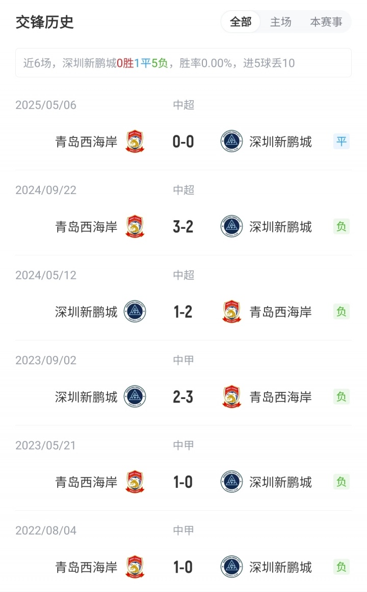 新鵬城vs西海岸首發(fā)：3外援PK5外援！拜合拉木先發(fā)，徐彬替補(bǔ)
