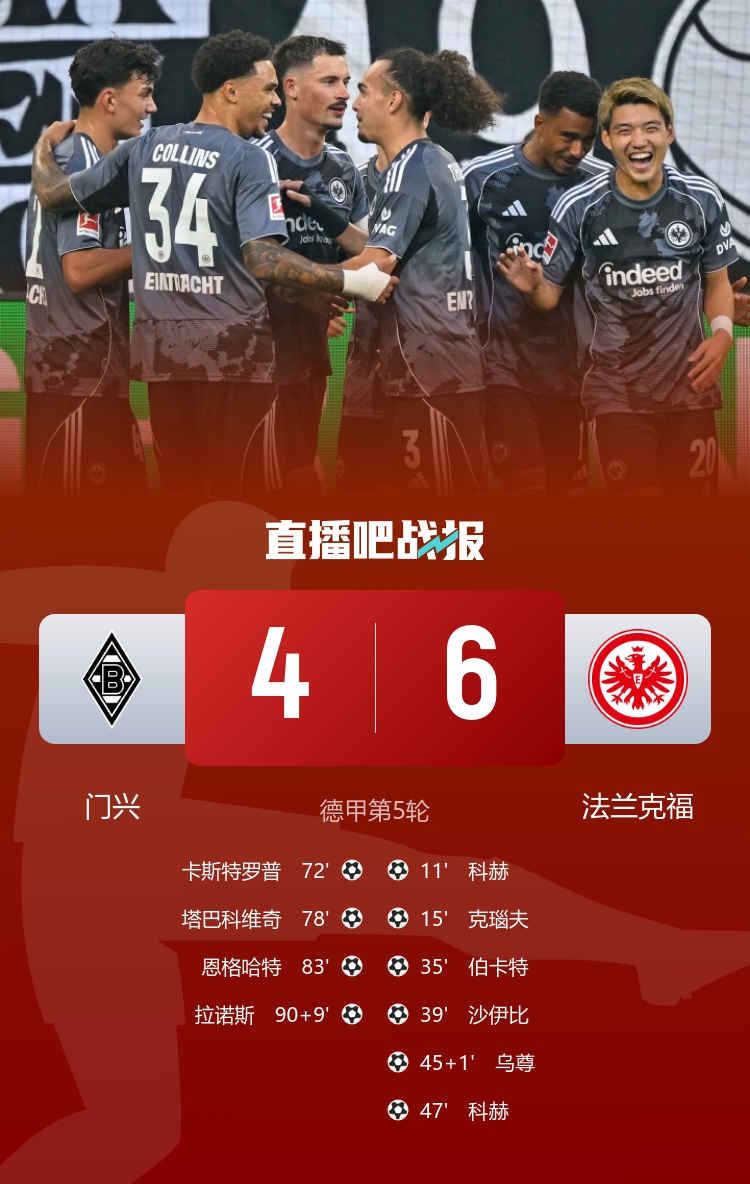 對轟神仙局！法蘭克福6-4門興 法鷹連進(jìn)6球后門興連入4球