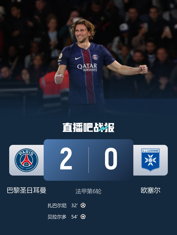 倒車請注意！巴黎2-0歐塞爾 巴黎雙中衛(wèi)雙雙破門 巴爾科拉失單刀