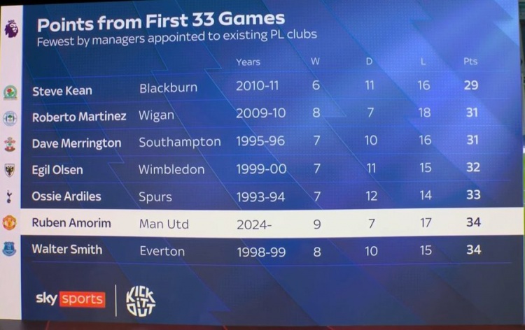阿莫林前33輪英超僅34積分排歷史第6低，2011年后英超主帥中最低