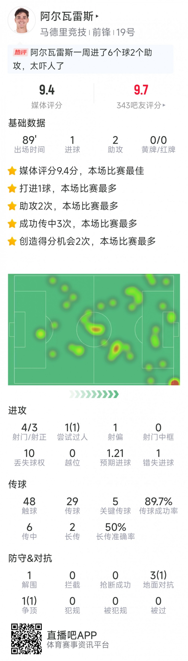 阿爾瓦雷斯本場數(shù)據(jù)：1球2助攻，4射3正，5次關(guān)鍵傳球