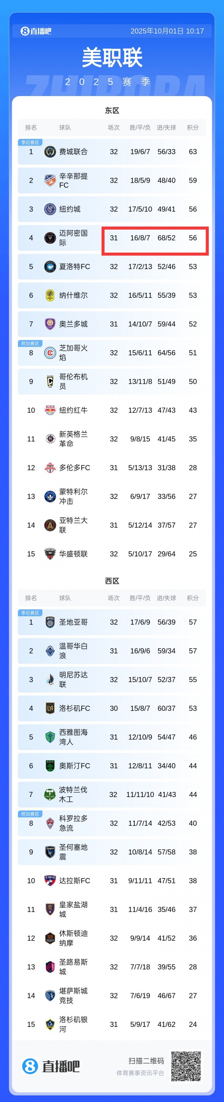 互捅！邁阿密丟52球積分榜季后賽區(qū)中最多，進(jìn)68球全聯(lián)盟第一