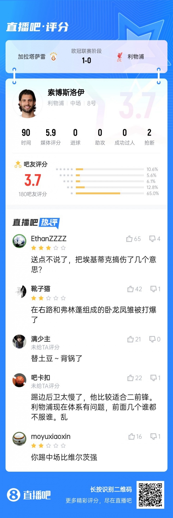 還得踢中場！索博客串右后衛(wèi)送點(diǎn)，賽后吧友評分僅3.7：太慢了