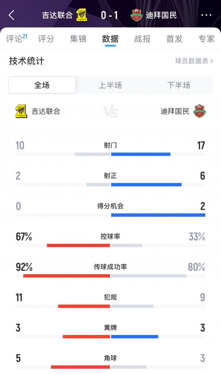 難止頹勢！吉達聯(lián)合0-1迪拜國民，亞冠遭遇兩連敗排在西亞區(qū)倒二
