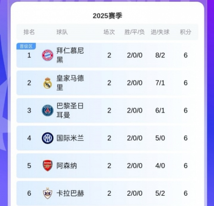 黑馬！卡拉巴赫歐冠取兩連勝，球隊(duì)來自阿塞拜疆12賽季聯(lián)賽11冠！
